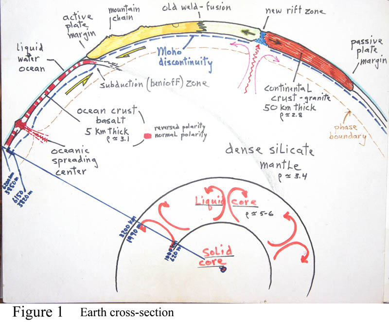 A cross-section of planet Earth