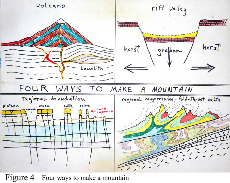 Four ways to make a mountain