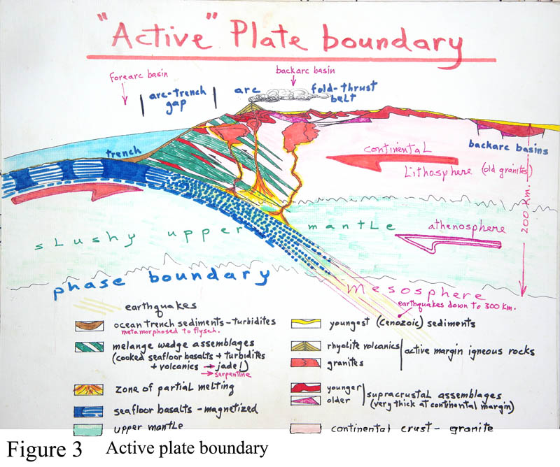 An active plate boundary (cross-section)